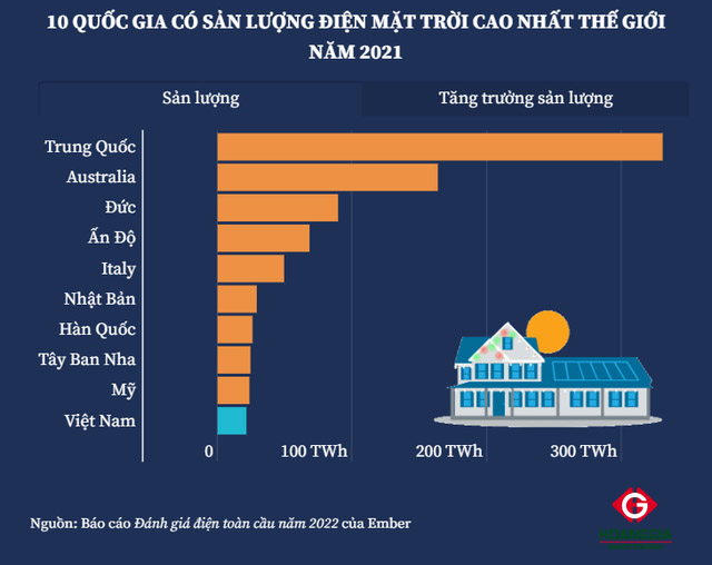 Việt Nam là 1 trong 10 quốc gia có sản lượng điện mặt trời cao nhất thế giới